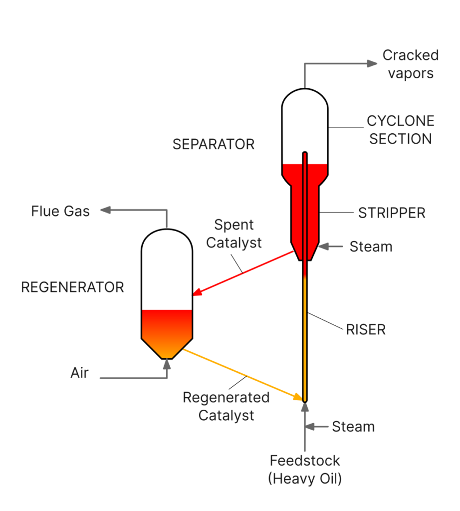 Simplified FCC schematic showing the continuous catalyst circulation cycle